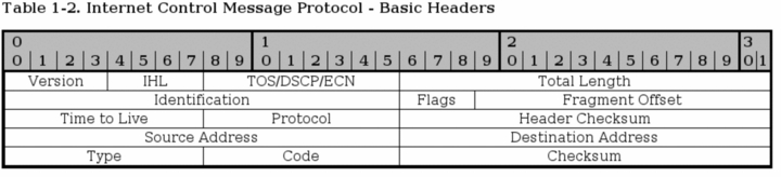 ICMP headers