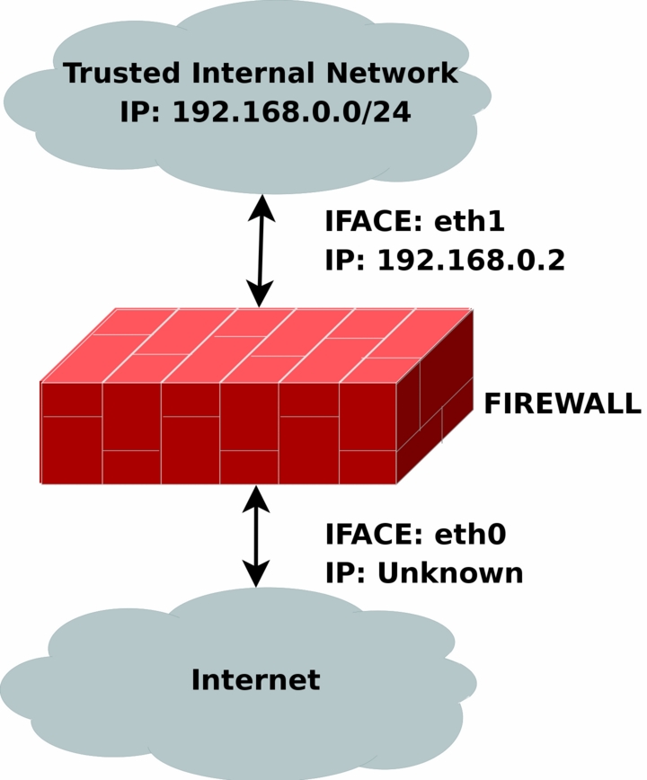 rc.DHCP.firewall.txt schema