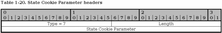 SCTP State Cookie Parameter Header